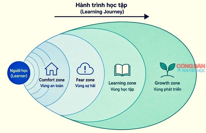 Hành trình học tập dưới góc nhìn của Peter Hollins. Đồ hoạ: TTH