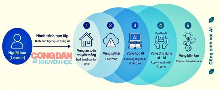 Hành trình học tập Bình dân học vụ số cùng AI.