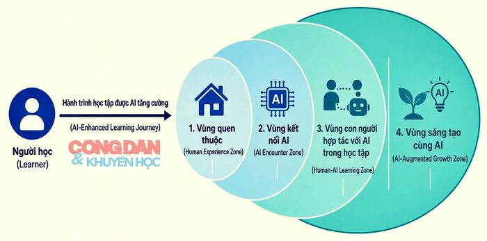 Hành trình học tập cùng AI. Đồ hoạ: TTH