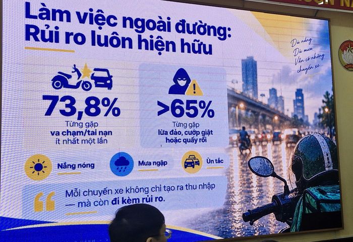 Khảo sát nhanh 114 tài xế cho thấy, hơn 73% tài xế cho biết từng va chạm, gặp tai nạn và hơn 65% bị cướp giật, lừa đảo, quấy rối.