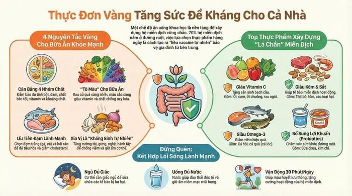 Đảm bảo ăn đủ 3 bữa mỗi ngày và có thể bổ sung bằng các bữa phụ, đảm bảo cơ thể nhận đủ năng lượng và dưỡng chất cần thiết. Cung cấp đầy đủ các loại dinh dưỡng trong mỗi bữa ăn và trong ngày. Ảnh minh họa