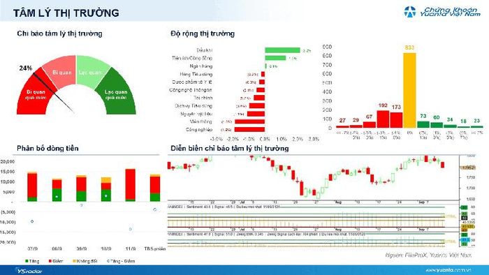 Diễn biến VN-Index 14/9. Nguồn: Yuanta Việt Nam.