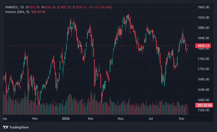  VN-Index đang tìm điểm cân bằng sau khi trở lại mốc 1.800 điểm. Ảnh: TradingView. 