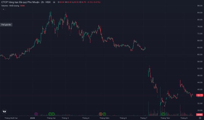  Biến động cổ phiếu PNJ trong vòng 6 tháng qua. Ảnh: TradingView. 