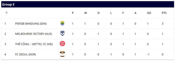  Xếp hạng bảng E AFC Champions League Two sau lượt trận tối 16/9. Đồ họa: AFC. 