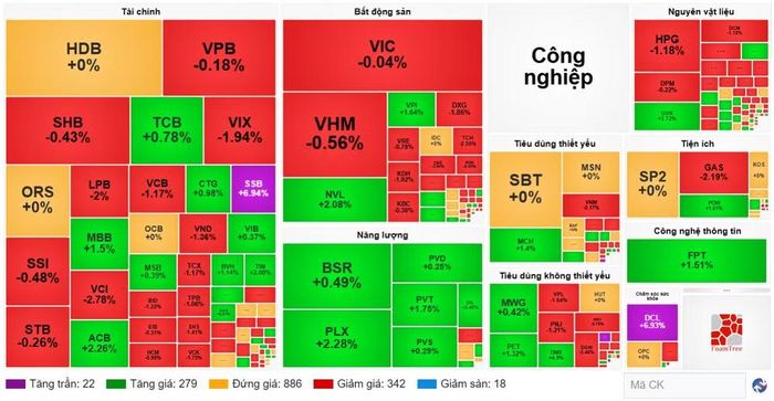 Diễn biến cổ phiếu các nhóm ngành ngày 16/9. (Nguồn: VietstockFinance)