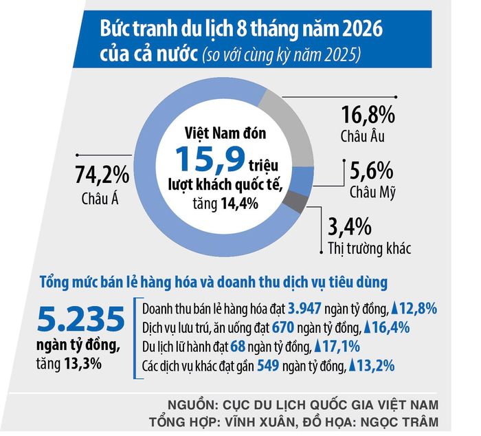 * Ứng dụng cơ sở dữ liệu du lịch quốc gia được kỳ vọng sẽ giúp công tác xúc tiến chuyển từ quảng bá dàn trải sang tiếp thị trúng đích. Ngành du lịch sẽ khai thác dữ liệu như thế nào để hiểu rõ hơn nhu cầu, hành vi của các thị trường khách trọng điểm?