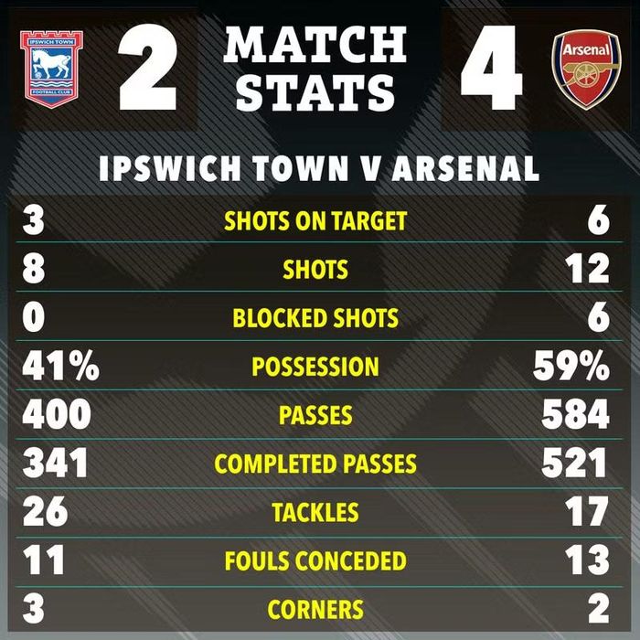 Cựu cầu thủ Arsenal Chuba Akpom ghi thêm 1 bàn cho Ipswich ở phút 90+1, nhưng tất cả đã quá muộn. Arsenal thắng chung cuộc 4-2 với 12 pha dứt điểm, qua đó giành vé vào vòng 4 Cúp Liên đoàn Anh. Đồ họa: The Sun