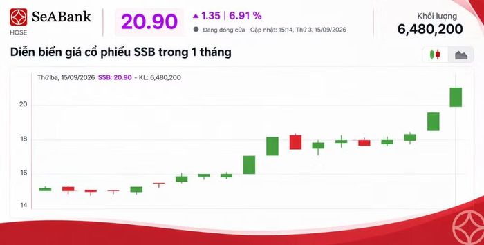 Diễn biến giá cổ phiếu SSB trong 1 tháng vừa qua.