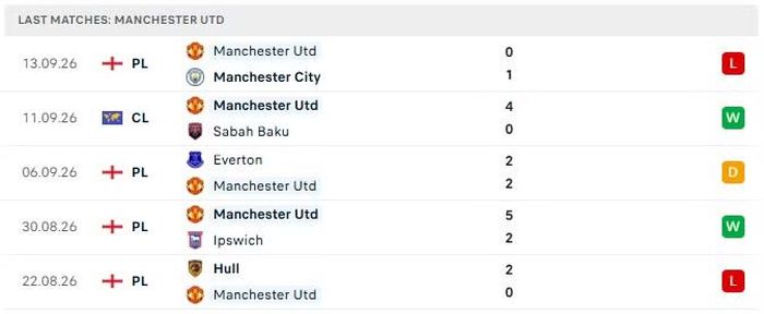 5 trận đấu gần nhất của Man United.