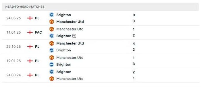 Thành tích đối đầu giữa Man United và Brighton trong 5 lần gần nhất.