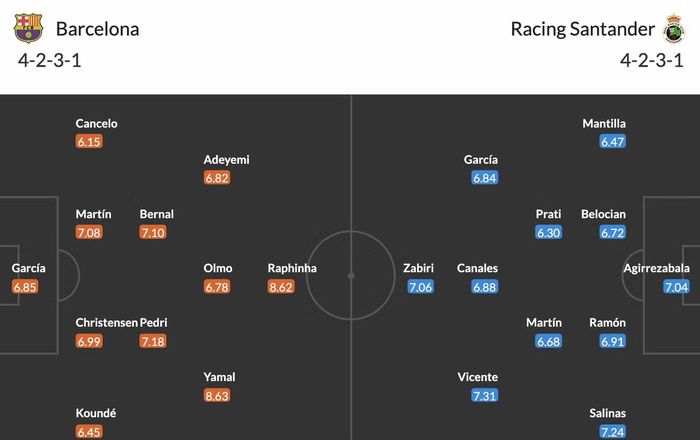 Đội hình dự kiến Barca vs Racing Santander.