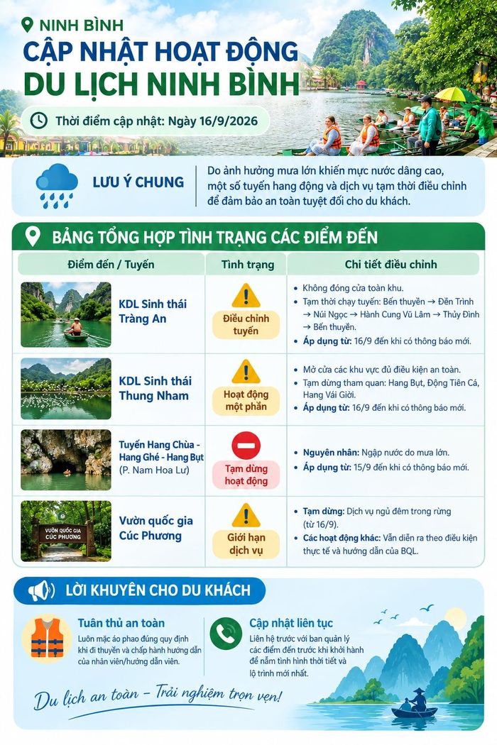 Ninh Bình đang triển khai đồng bộ các phương án ứng phó, trong đó ưu tiên bảo đảm an toàn tính mạng, tài sản của người dân và du khách.