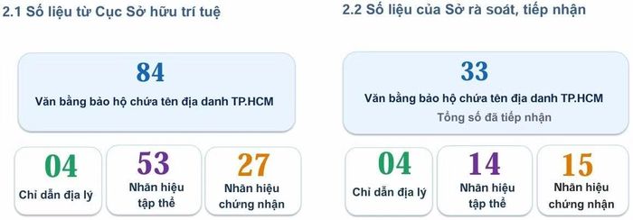 Kết quả quá trình rà soát, tham mưu xác định tổ chức thừa kế. Nguồn: Sở KH&CN TP Hồ Chí Minh