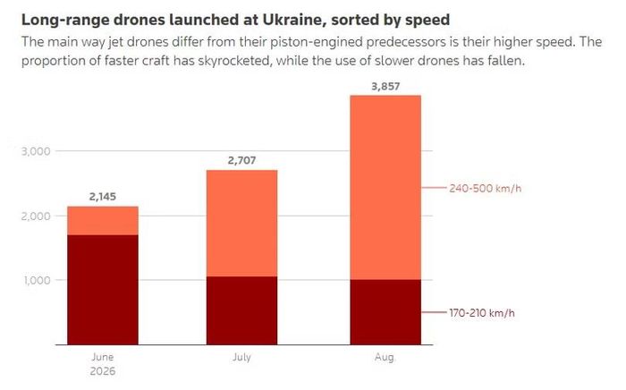 Các vụ tấn công bằng drone tầm xa nhằm vào Ukraine, xếp theo tốc độ. Ảnh: Reuters.