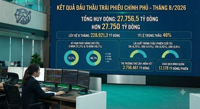 Huy động hơn 27.750 tỷ đồng qua đấu thầu trái phiếu Chính phủ. Ảnh minh họa do AI tạo