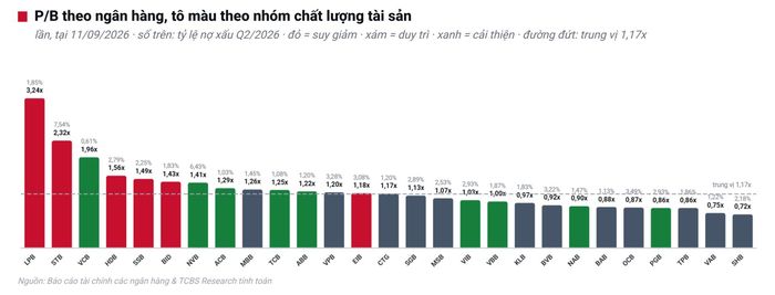 TCBS Research nhận thấy mức định giá cổ phiếu và chất lượng tài sản thực tế giữa các ngân hàng đang chưa tương xứng. Ảnh: Việt Hưng