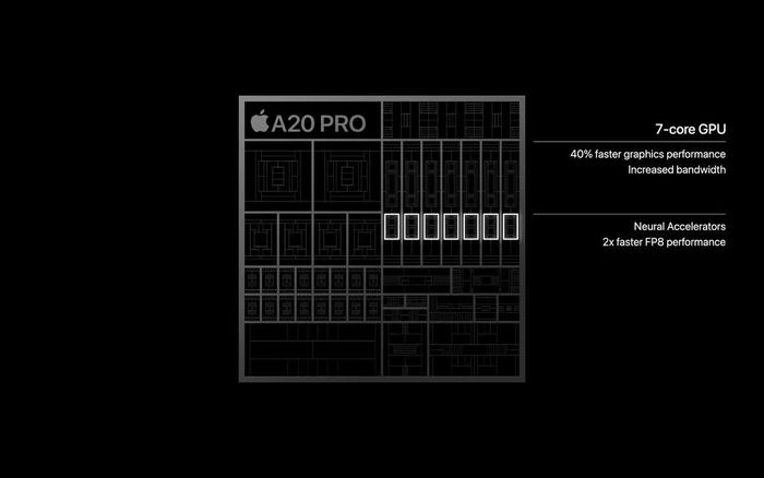 Chip Apple A20 Pro tiến trình 2nm, CPU 6 nhân, GPU 7 nhân hỗ trợ dò tia phần cứng (ray tracing).