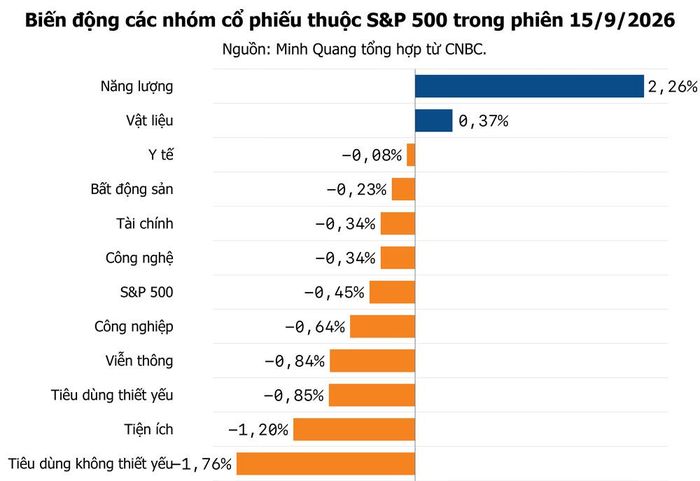 Cổ phiếu năng lượng tăng mạnh nhờ giá dầu lên cao.