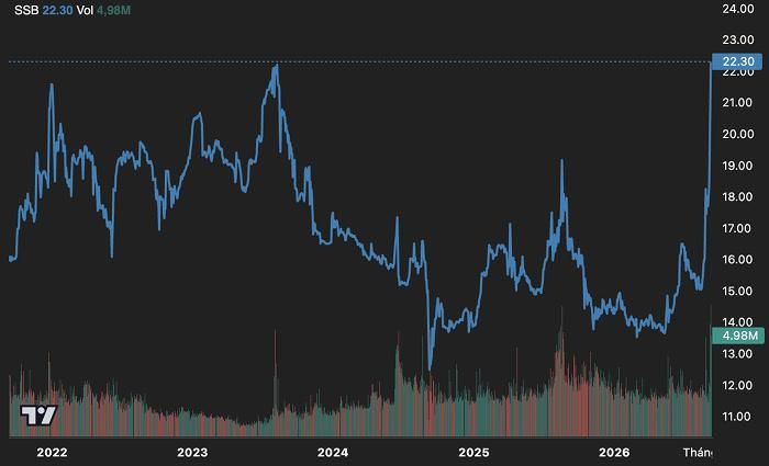 Diễn biến giá cổ phiếu SSB trong vòng 5 năm trở lại đây. (Nguồn: TradingView).