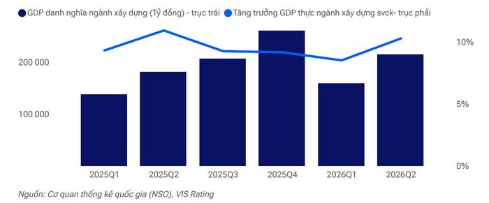 Tăng trưởng của ngành xây dựng qua các quý. Nguồn: VIS Rating.