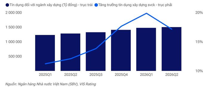 Tăng trưởng tín dụng đối với ngành xây dựng qua các quý. Nguồn: VIS Rating.