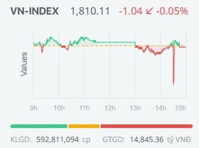 Diễn biến của VN-Index trong phiên giao dịch ngày 16/9.