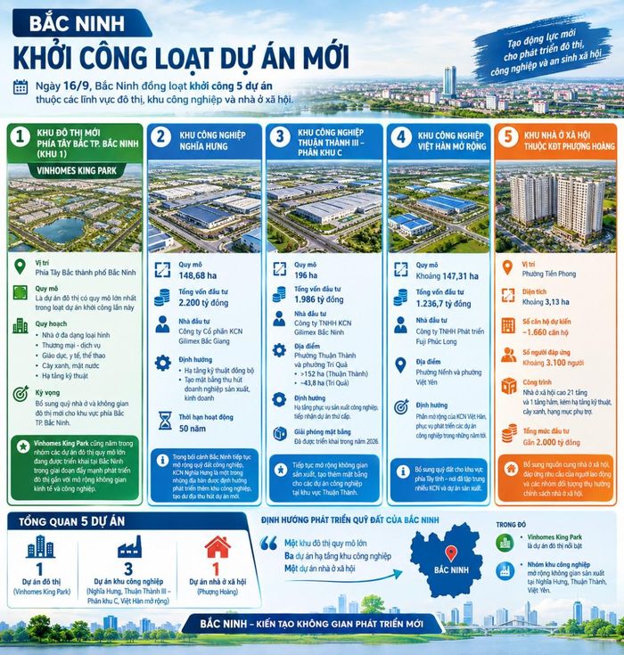 5 dự án nổi bật được khởi công tại Bắc Ninh ngày 16/9. Ảnh được tạo dưới sự hỗ trợ của AI
