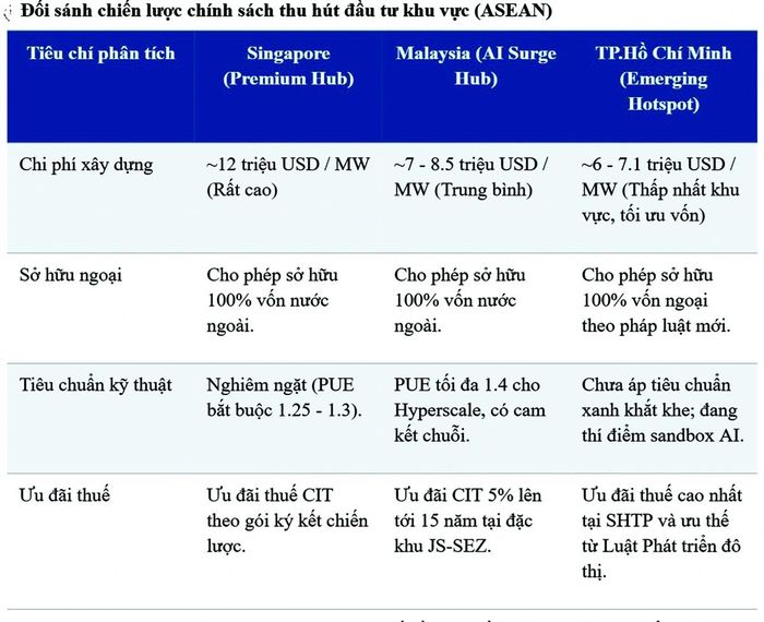 TP. Hồ Chí Minh có nhiều lợi thế trong cạnh tranh thu hút đầu tư trung tâm dữ liệu tại ASEAN