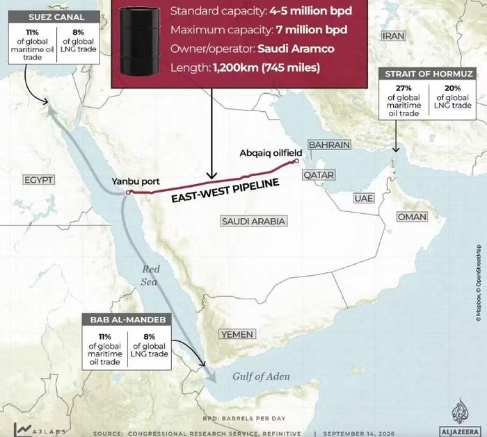 Đường ống Đông – Tây của Arab Saudi là tuyến vận chuyển dầu chiến lược từ Abqaiq tới cảng Yanbu trên biển Đỏ, tạo lối đi thay thế eo biển Hormuz. Nguồn: Al Jazeera