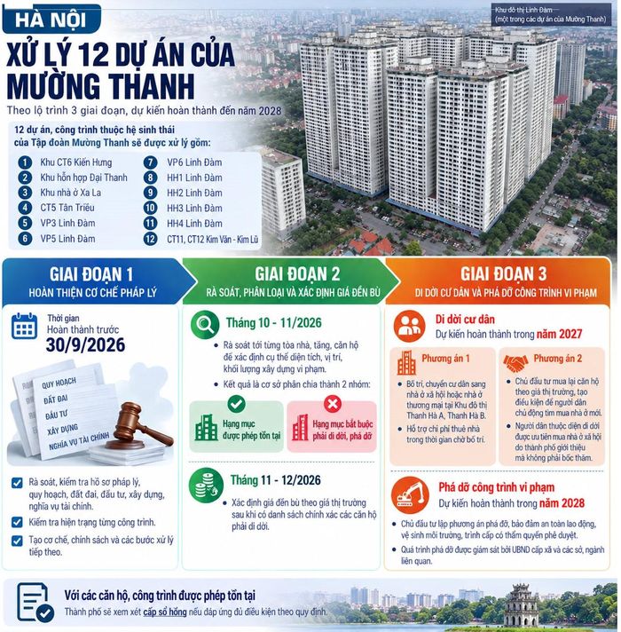 Lộ trình xử lý 12 dự án vi phạm của Tập đoàn Mường Thanh.