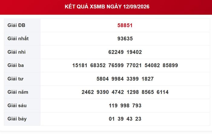Kết quả xổ số miền Bắc ngày 12/9/2026. 