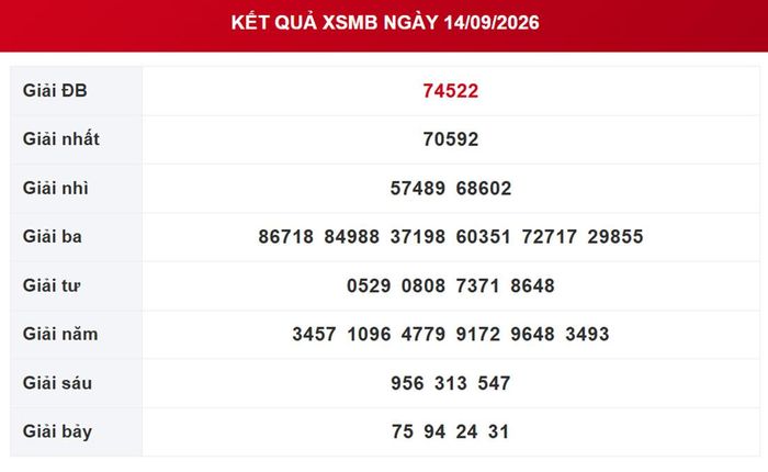 Kết quả xổ số miền Bắc ngày 14/9/2026.