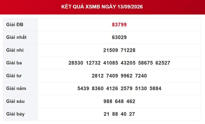 Kết quả xổ số miền Bắc ngày 13/9/2026.