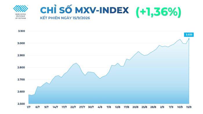 Chỉ số MXV-Index lên cao nhất trong 4 tháng. Nguồn: MXV