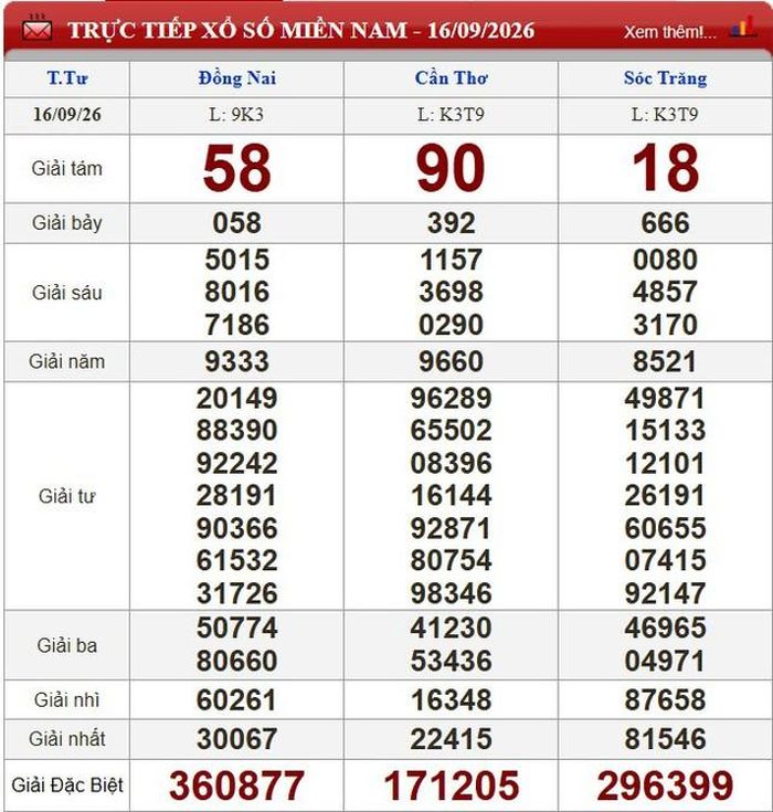 Kết quả xổ số miền Nam ngày 16/9/2026.
