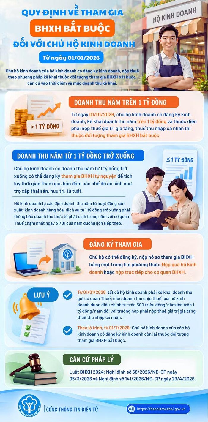 Chủ hộ kinh doanh thu 1 tỷ đồng/năm trở xuống có thể tham gia bảo hiểm xã hội tự nguyện