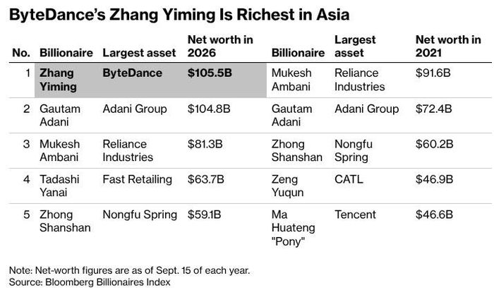  Danh sách 5 người giàu nhất châu Á năm 2026. Ảnh: Bloomberg. 