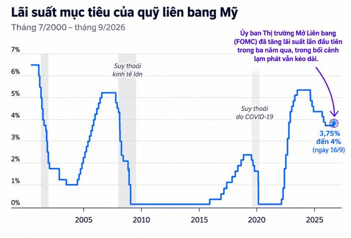  Diễn biến lãi suất của Fed trong nhiều năm qua. Biểu đồ: CNBC.