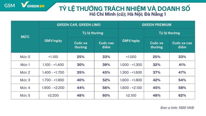  Tài xế Green SM 4 bánh được thưởng thêm nếu hoàn thành khối lượng yêu cầu công việc tối thiểu. ẢNh: GSM. 