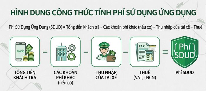  Công thức tính phí SDUD của Grab. Ảnh: Tạo bởi AI. 