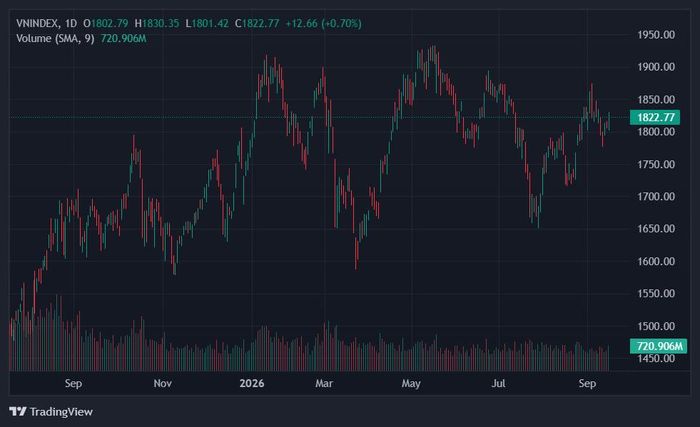 VN-Index tiếp tục giữ vững mốc 1.800 điểm. Ảnh: TradingView.