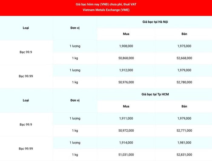 Giá bạc 99.99 (chưa phí, thuế VAT) tại Hà Nội và Thành phố Hồ Chí Minh ngày 17/9. (Nguồn: giabac.net)