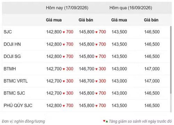 Thống kê giá vàng của Công ty cổ phần Dịch vụ trực tuyến Rồng Việt VDOS - Cập nhật lúc 10 giờ 30 phút ngày 17/9.