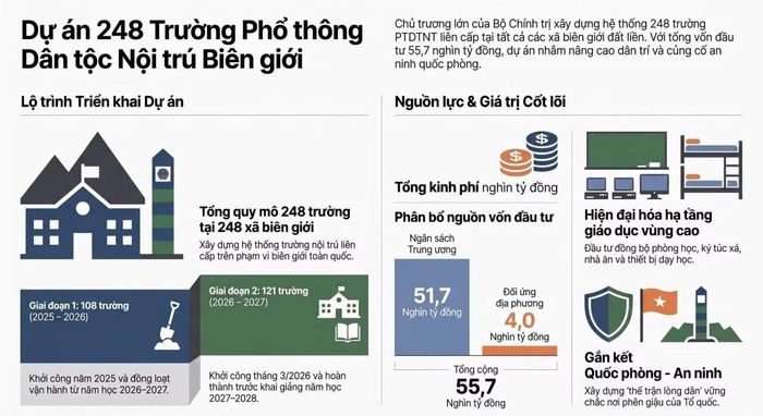 Dự án xây dựng mô hình trường nội trú liên cấp tại các xã biên giới đất liền.