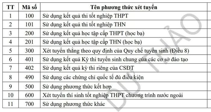 11 phương thức xét tuyển theo dự thảo của Bộ GD&ĐT.