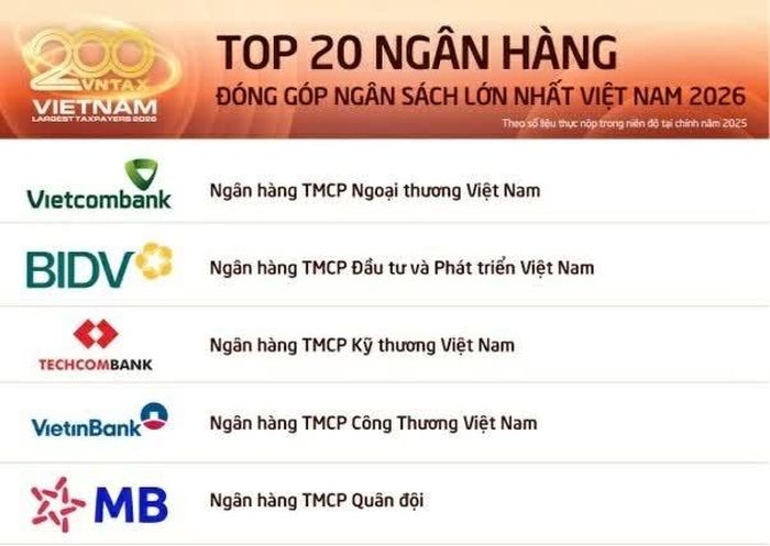 Trong năm 2025, MB tiếp tục nằm trong Top 5 các ngân hàng nộp ngân sách lớn nhất Việt Nam và cũng là lần đầu tiên MB thực nộp trên 10.000 tỷ đồng.