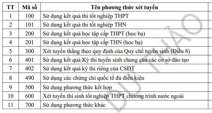 11 phương thức xét tuyển theo dự thảo của Bộ GD-ĐT.