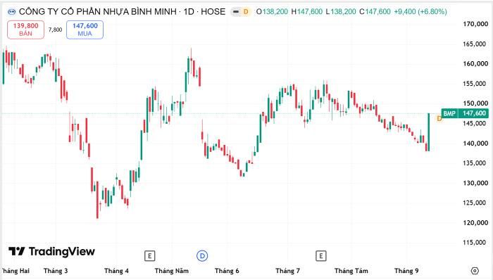  Diễn biến cổ phiếu BMP. Nguồn TradingView 