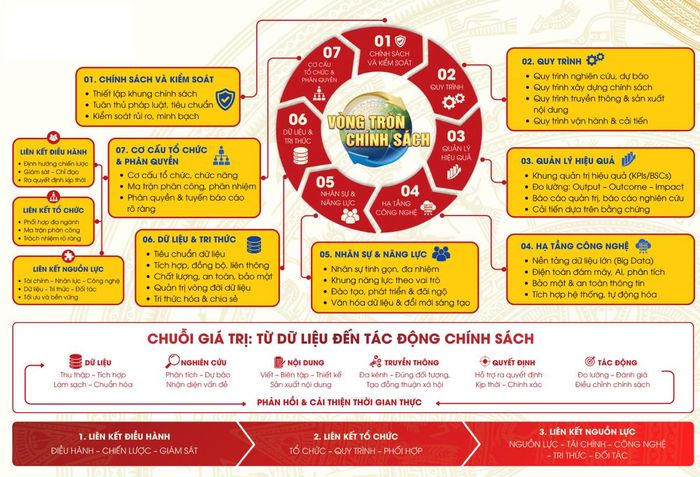 Cấu trúc Vòng tròn chính sách. Nguồn: Viện Quản trị Chính sách và Chiến lược phát triển.